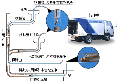 排水設備